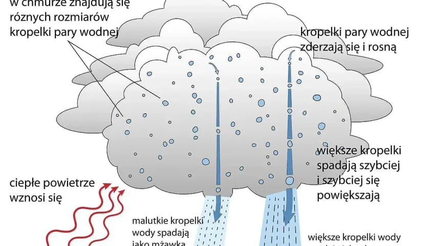 Jak powstaje deszcz? Proste wyjaśnienie dla przedszkolaków z ciekawymi eksperymentami